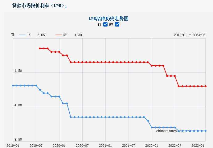 LPR连续7个月持稳 机构：短期降息可能性小